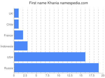 Given name Khania