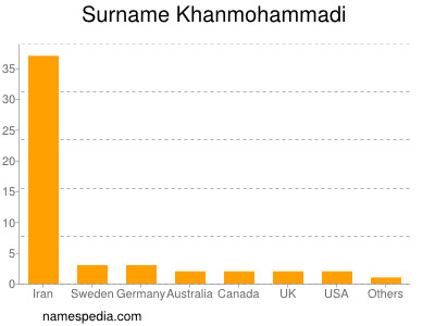 Surname Khanmohammadi