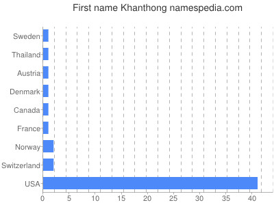 Given name Khanthong