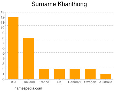 Surname Khanthong