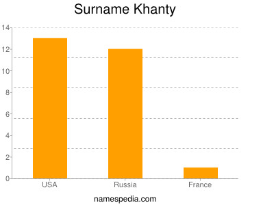 Surname Khanty