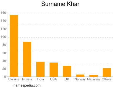 Surname Khar