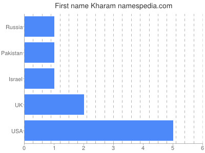 Given name Kharam