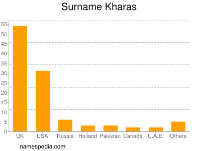 Surname Kharas