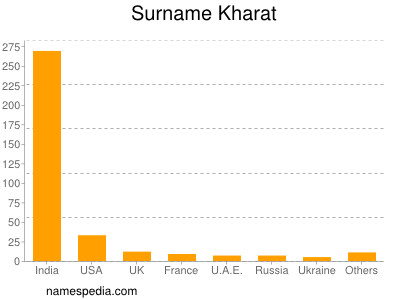 Surname Kharat