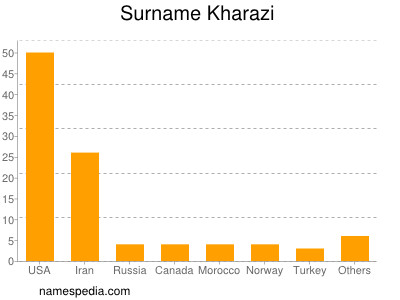 Surname Kharazi
