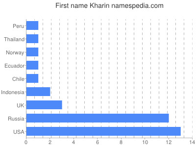 Given name Kharin