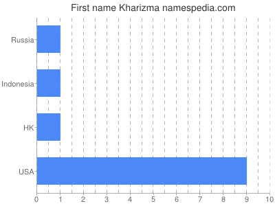 Given name Kharizma