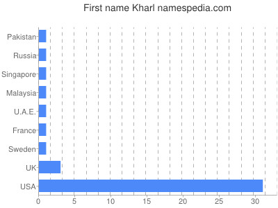 Given name Kharl