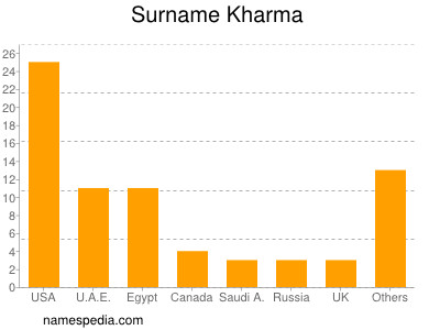 Surname Kharma