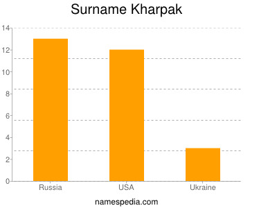 Surname Kharpak