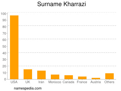 Surname Kharrazi