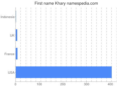 Given name Khary
