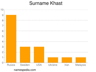 Surname Khast