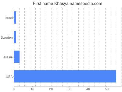 Given name Khasya