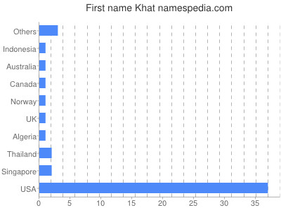 Given name Khat