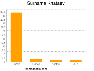 Surname Khataev