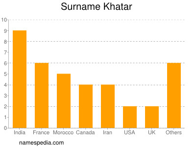 Surname Khatar