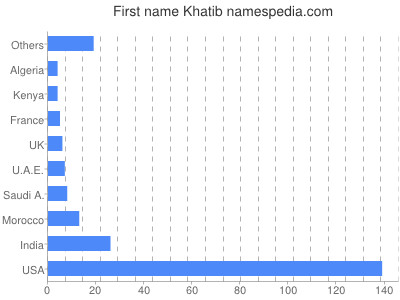 Given name Khatib