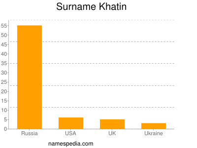 Surname Khatin