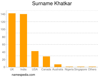 Surname Khatkar