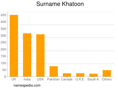 Surname Khatoon