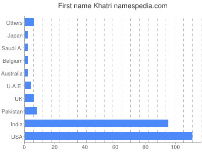 Given name Khatri