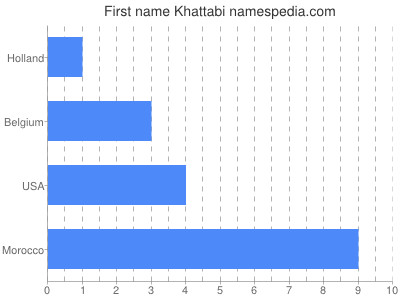 Given name Khattabi