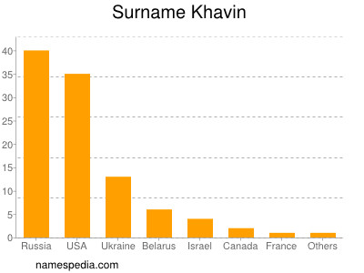 Surname Khavin