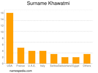 Surname Khawatmi