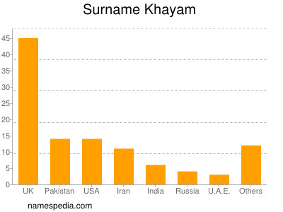 Surname Khayam