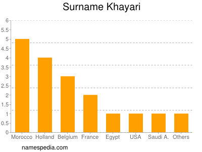 Surname Khayari