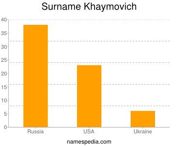 Surname Khaymovich