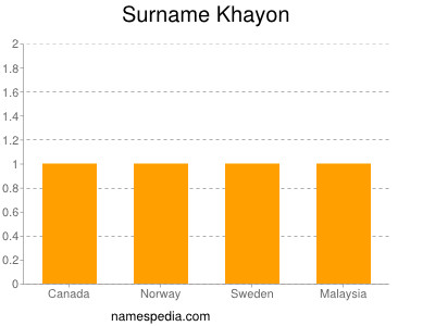 Surname Khayon