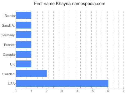 Given name Khayria