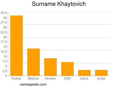 Surname Khaytovich