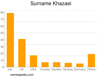 Surname Khazaei