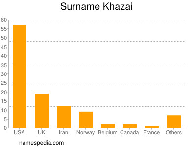 Surname Khazai