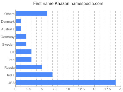 Given name Khazan