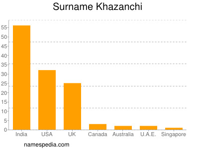 Surname Khazanchi