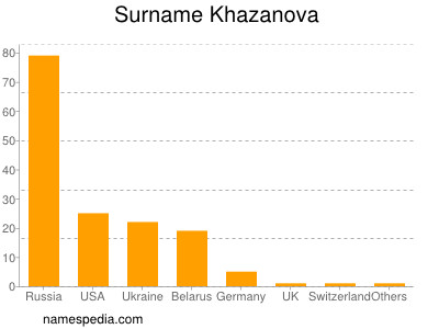 Surname Khazanova