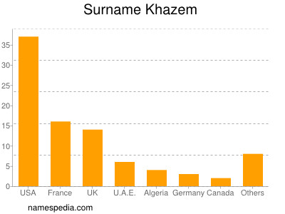 Surname Khazem