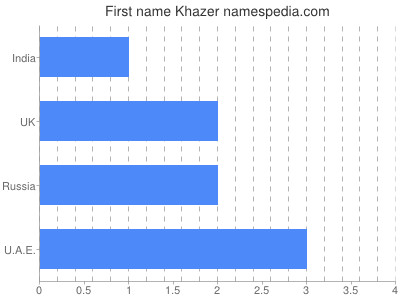 Given name Khazer