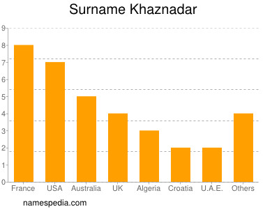 Surname Khaznadar