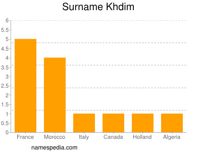 Surname Khdim