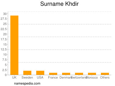 Surname Khdir