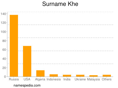 Surname Khe
