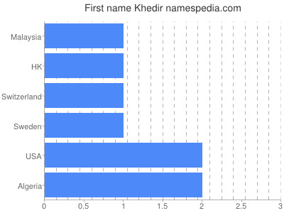 Given name Khedir