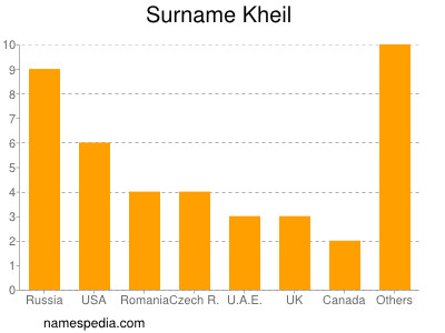 Surname Kheil