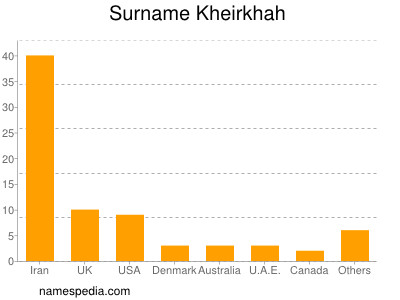Surname Kheirkhah